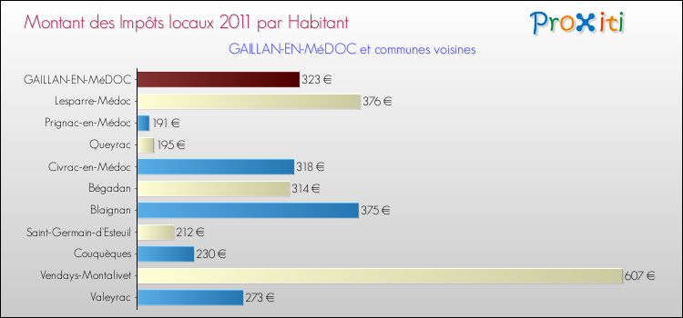 Montant des impôts locaux par Habitant pour GAILLAN-EN-MéDOC et les communes proches Comparaison des impôts locaux par habitant pour GAILLAN-EN-MéDOC et les communes voisines