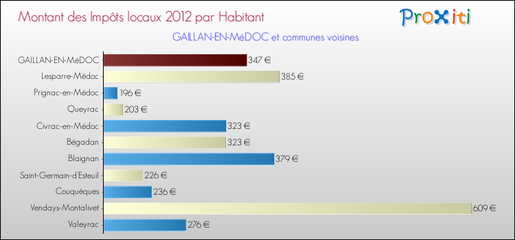 Montant des impôts locaux par Habitant pour GAILLAN-EN-MéDOC et les communes proches Comparaison des impôts locaux par habitant pour GAILLAN-EN-MéDOC et les communes voisines