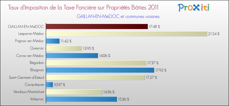 Taux d'imposition de la taxe foncière sur le bati 2011 pour GAILLAN-EN-MéDOC et les communes proches Comparaison des taux d'imposition de la taxe foncière sur le bati 2011 pour GAILLAN-EN-MéDOC et les communes voisines