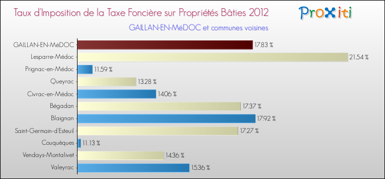 Taux d'imposition de la taxe foncière sur le bati 2012 pour GAILLAN-EN-MéDOC et les communes proches Comparaison des taux d'imposition de la taxe foncière sur le bati 2012 pour GAILLAN-EN-MéDOC et les communes voisines