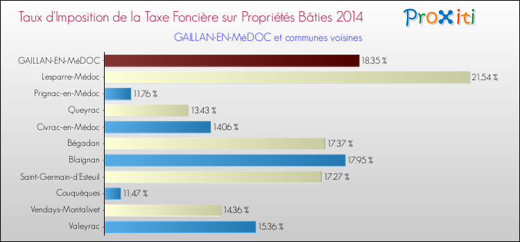 Taux d'imposition de la taxe foncière sur le bati 2014 pour GAILLAN-EN-MéDOC et les communes proches Comparaison des taux d'imposition de la taxe foncière sur le bati 2014 pour GAILLAN-EN-MéDOC et les communes voisines