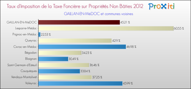 Taux d'imposition de la taxe foncière sur les immeubles et terrains non batis 2012 pour GAILLAN-EN-MéDOC et les communes proches Comparaison des taux d'imposition de la taxe foncière sur les immeubles et terrains non batis 2012 pour GAILLAN-EN-MéDOC et les communes voisines