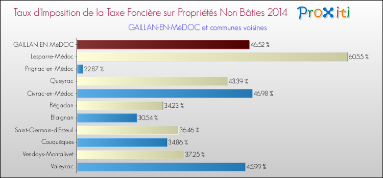 Taux d'imposition de la taxe foncière sur les immeubles et terrains non batis 2014 pour GAILLAN-EN-MéDOC et les communes proches Comparaison des taux d'imposition de la taxe foncière sur les immeubles et terrains non batis 2014 pour GAILLAN-EN-MéDOC et les communes voisines