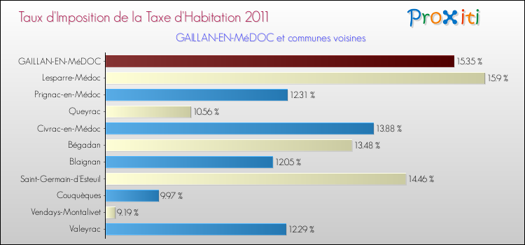 Taux d'imposition de la taxe d'habitation 2011 pour GAILLAN-EN-MéDOC et les communes proches Comparaison des taux d'imposition de la taxe d'habitation 2011 pour GAILLAN-EN-MéDOC et les communes voisines