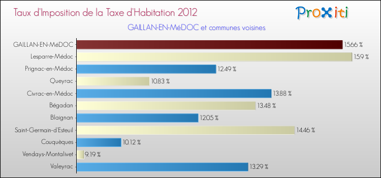 Taux d'imposition de la taxe d'habitation 2012 pour GAILLAN-EN-MéDOC et les communes proches Comparaison des taux d'imposition de la taxe d'habitation 2012 pour GAILLAN-EN-MéDOC et les communes voisines