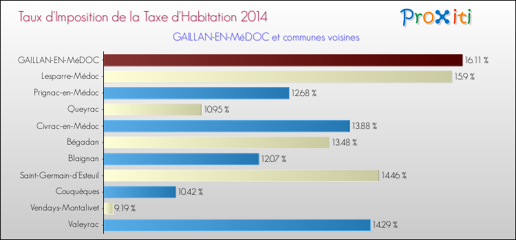 Taux d'imposition de la taxe d'habitation 2014 pour GAILLAN-EN-MéDOC et les communes proches Comparaison des taux d'imposition de la taxe d'habitation 2014 pour GAILLAN-EN-MéDOC et les communes voisines