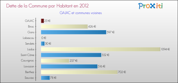 Comparaison de la dette par habitant de la commune en 2012 pour GAJAC et les communes voisines
