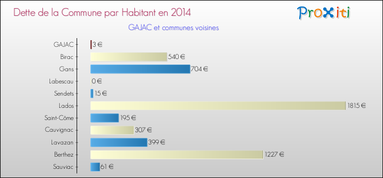 Comparaison de la dette par habitant de la commune en 2014 pour GAJAC et les communes voisines