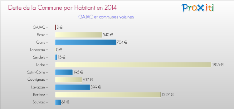 Dette par habitant de la commune en 2014 pour GAJAC et les communes proches Comparaison de la dette par habitant de la commune en 2014 pour GAJAC et les communes voisines