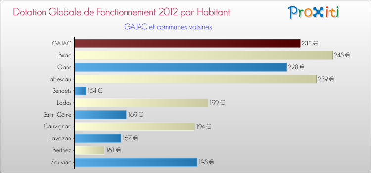 Montant des dotations globales de fonctionnement DGF par Habitant pour GAJAC et les communes proches Comparaison des des dotations globales de fonctionnement DGF par habitant pour GAJAC et les communes voisines