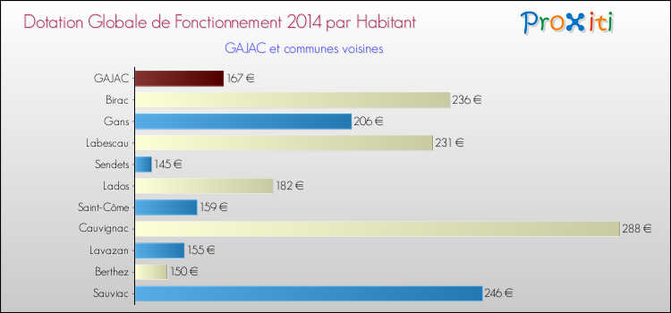 Montant des dotations globales de fonctionnement DGF par Habitant pour GAJAC et les communes proches en 2014. Comparaison des des dotations globales de fonctionnement DGF par habitant pour GAJAC et les communes voisines en 2014.