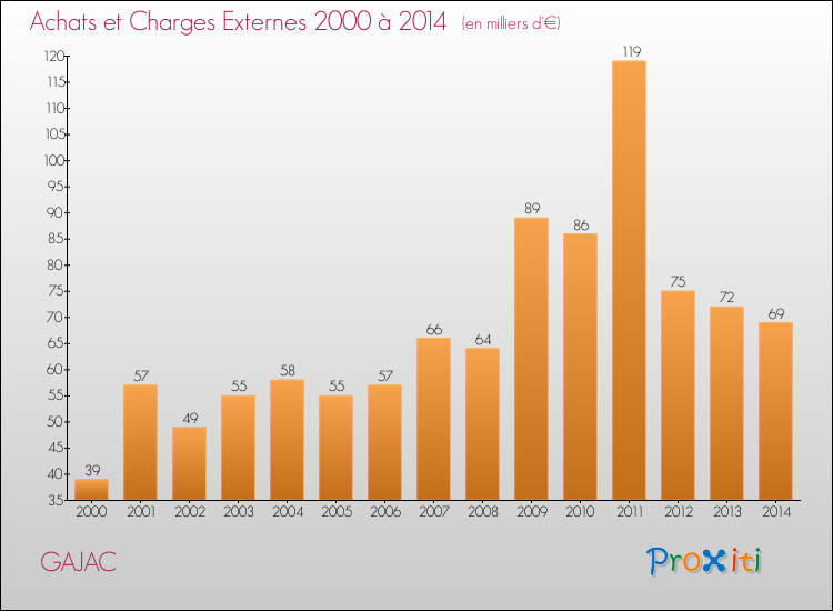 Evolution des Achats et Charges externes pour GAJAC de 2000 à 2014