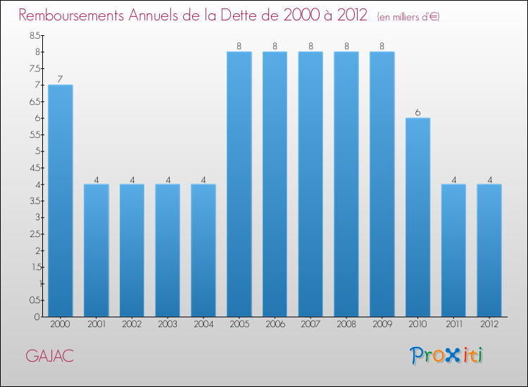 Evolution de l'annuité de la dette pour la commune de GAJAC de 2000 à 2012 Annuités de la dette pour GAJAC de 2000 à 2012