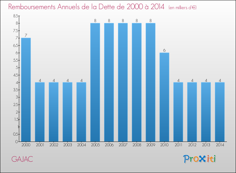 Evolution de l'annuité de la dette pour la commune de GAJAC de 2000 à 2014 Annuités de la dette pour GAJAC de 2000 à 2014