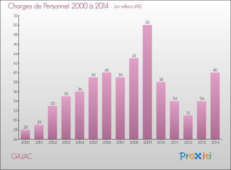 Evolution des dépenses de personnel pour GAJAC de 2000 à 2014