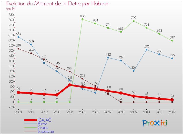 Evolution de la dette par habitant pour la commune de GAJAC et les communes proches de 2000 à 2012 Comparaison de la dette par habitant pour GAJAC et les communes voisines de 2000 à 2012
