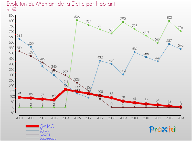 Evolution de la dette par habitant pour la commune de GAJAC et les communes proches de 2000 à 2014 Comparaison de la dette par habitant pour GAJAC et les communes voisines de 2000 à 2014