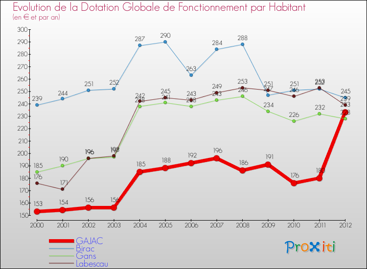 Evolution et montant de la dotation globale de fonctionnement par Habitant pour GAJAC et les communes proches Comparaison des dotations globales de fonctionnement par habitant pour GAJAC et les communes voisines