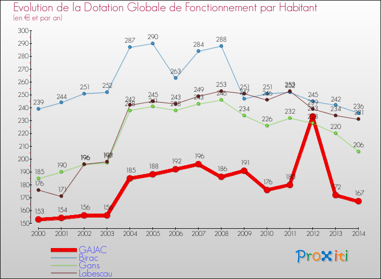 Evolution et montant de la dotation globale de fonctionnement par Habitant pour GAJAC et les communes proches de 2000 à 2014. Comparaison des dotations globales de fonctionnement par habitant pour GAJAC et les communes voisines de 2000 à 2014.