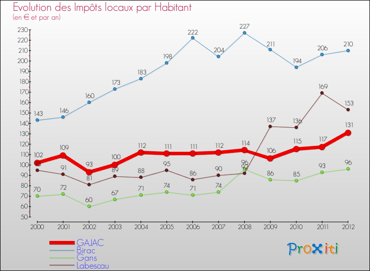 Evolution et montant des impôts locaux par Habitant pour GAJAC et les communes proches Comparaison des impôts locaux par habitant pour GAJAC et les communes voisines