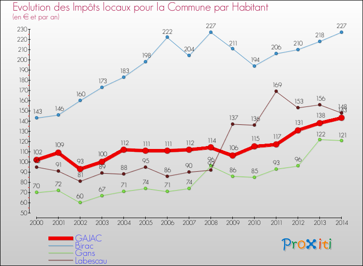 Comparaison des impôts locaux par habitant pour GAJAC et les communes voisines de 2000 à 2014