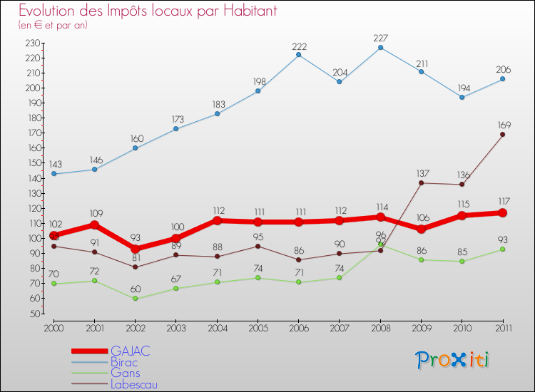 Evolution et montant des impôts locaux par Habitant pour GAJAC et les communes proches Comparaison des impôts locaux par habitant pour GAJAC et les communes voisines