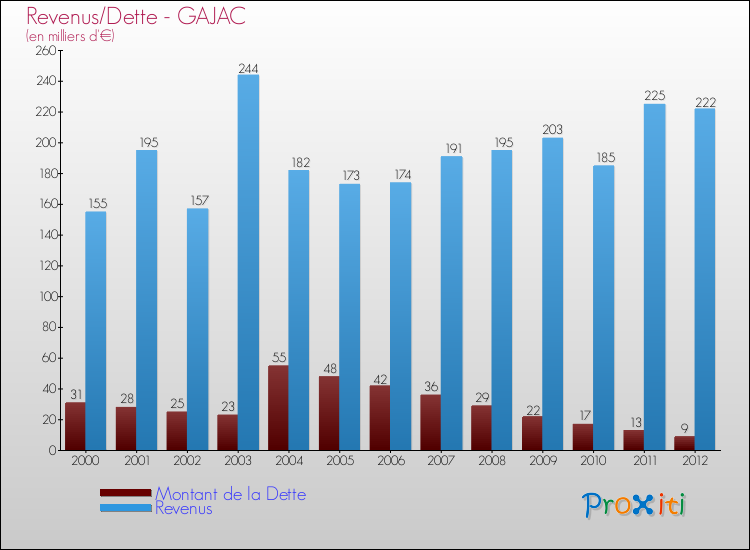 Evolution comparée de la dette et des revenus pour la commune de GAJAC de 2000 à 2012 Comparaison de la dette et des revenus pour GAJAC de 2000 à 2012