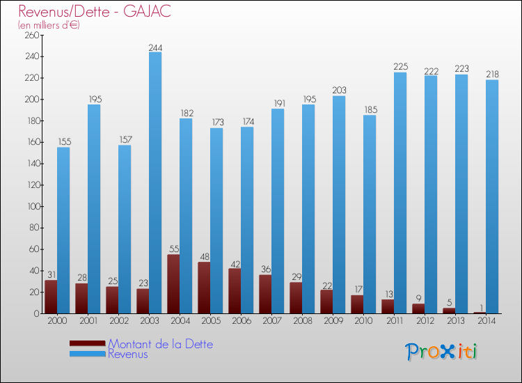 Comparaison de la dette et des revenus pour GAJAC de 2000 à 2014