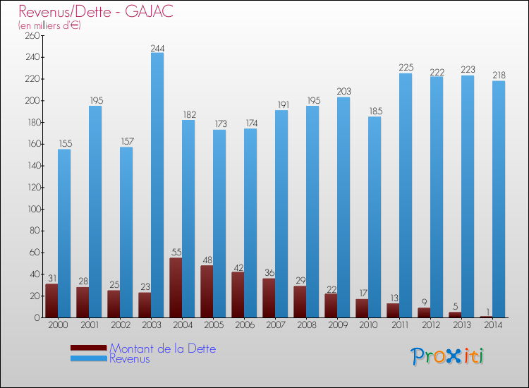 Evolution comparée de la dette et des revenus pour la commune de GAJAC de 2000 à 2014 Comparaison de la dette et des revenus pour GAJAC de 2000 à 2014