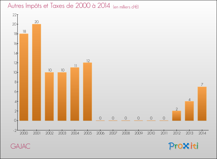 Evolution du montant des autres Impôts et Taxes pour GAJAC de 2000 à 2014