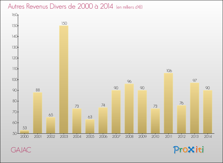 Evolution du montant des autres Revenus Divers pour GAJAC de 2000 à 2014