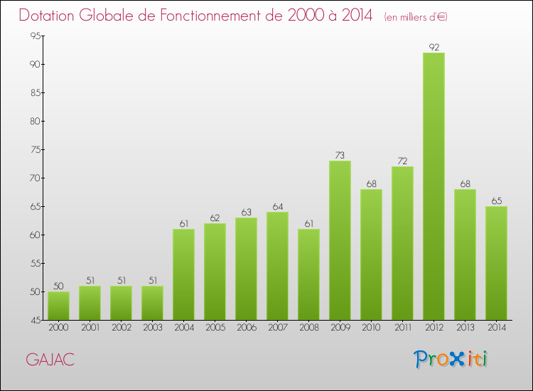 Evolution du montant de la Dotation Globale de Fonctionnement pour GAJAC de 2000 à 2014
