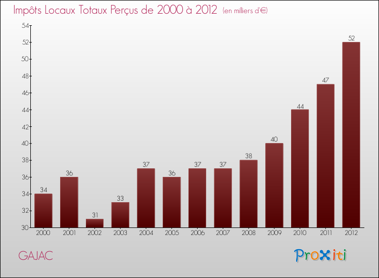 Evolution des Impôts Locaux pour GAJAC de 2000 à 2012