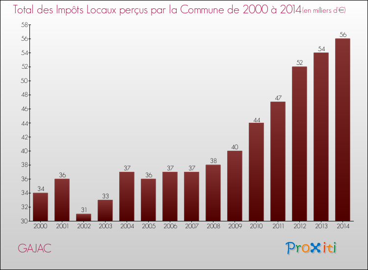Evolution des Impôts Locaux pour GAJAC de 2000 à 2014