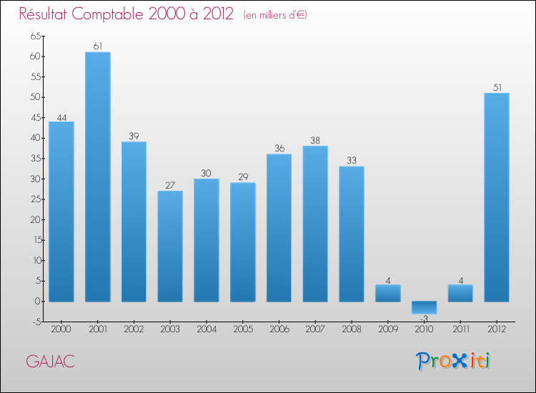 Evolution du résultat comptable pour la commune de GAJAC de 2000 à 2012 Evolution du résultat comptable pour GAJAC de 2000 à 2012