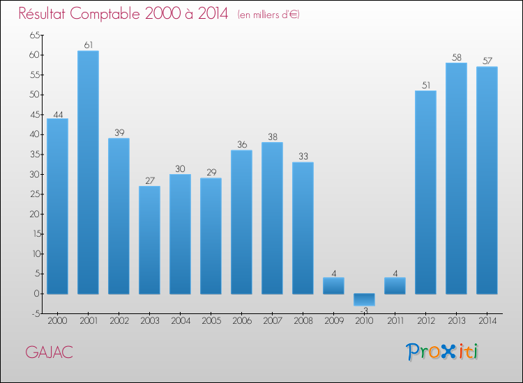 Evolution du résultat comptable pour GAJAC de 2000 à 2014