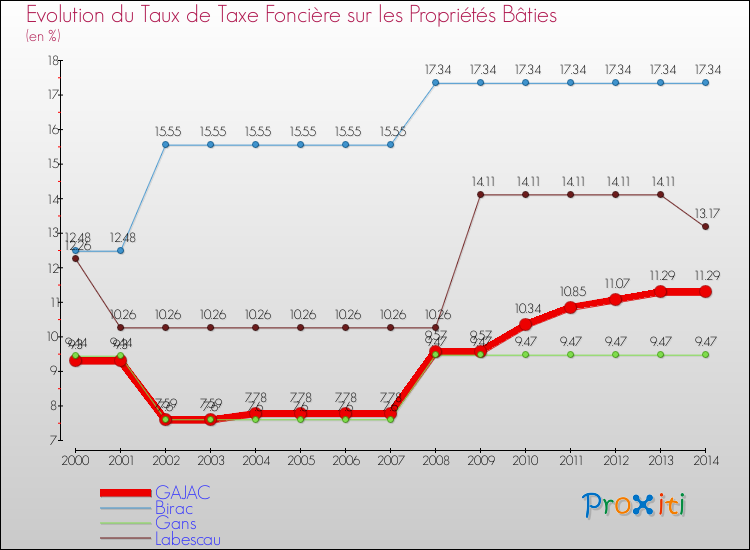 Evolution du taux de la taxe foncière sur le bati pour GAJAC et les communes proches de 2000 à 2014 Comparaison des taux de taxe foncière sur le bati pour GAJAC et les communes voisines de 2000 à 2014