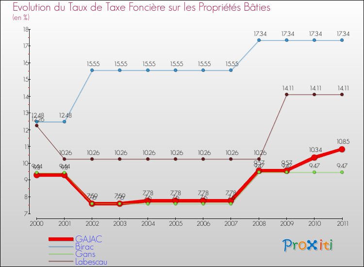 Evolution du taux de la taxe foncière sur le bati pour GAJAC et les communes proches Comparaison des taux de taxe foncière sur le bati pour GAJAC et les communes voisines
