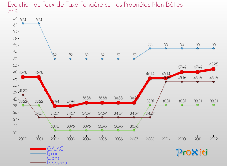 Evolution du taux de la taxe foncière sur les immeubles et terrains non batis pour GAJAC et les communes proches de 2000 à 2012 Comparaison des taux de la taxe foncière sur les immeubles et terrains non batis pour GAJAC et les communes voisines de 2000 à 2012