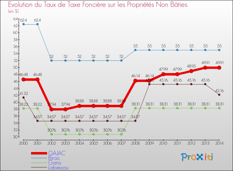 Evolution du taux de la taxe foncière sur les immeubles et terrains non batis pour GAJAC et les communes proches de 2000 à 2014 Comparaison des taux de la taxe foncière sur les immeubles et terrains non batis pour GAJAC et les communes voisines de 2000 à 2014