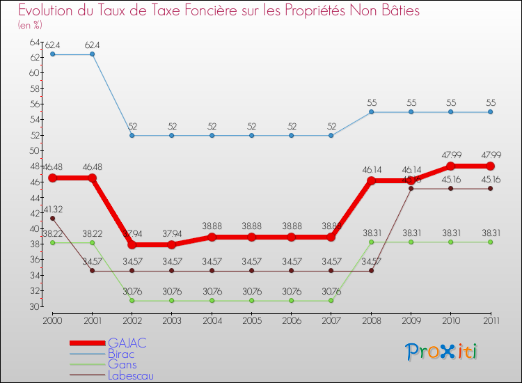 Evolution du taux de la taxe foncière sur les immeubles et terrains non batis pour GAJAC et les communes proches Comparaison des taux de la taxe foncière sur les immeubles et terrains non batis pour GAJAC et les communes voisines