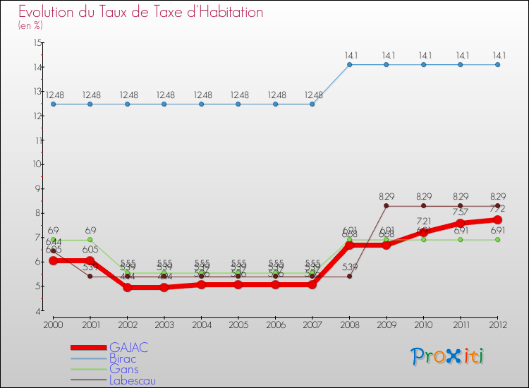 Evolution du taux de la taxe d'habitation pour GAJAC et les communes proches Comparaison des taux de la taxe d'habitation pour GAJAC et les communes voisines