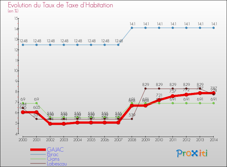 Evolution du taux de la taxe d'habitation pour GAJAC et les communes proches de 2000 à 2014 Comparaison des taux de la taxe d'habitation pour GAJAC et les communes voisines de 2000 à 2014