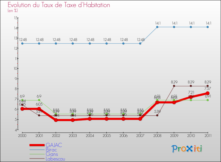 Evolution du taux de la taxe d'habitation pour GAJAC et les communes proches Comparaison des taux de la taxe d'habitation pour GAJAC et les communes voisines