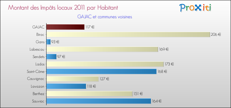 Montant des impôts locaux par Habitant pour GAJAC et les communes proches Comparaison des impôts locaux par habitant pour GAJAC et les communes voisines