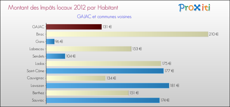 Montant des impôts locaux par Habitant pour GAJAC et les communes proches Comparaison des impôts locaux par habitant pour GAJAC et les communes voisines