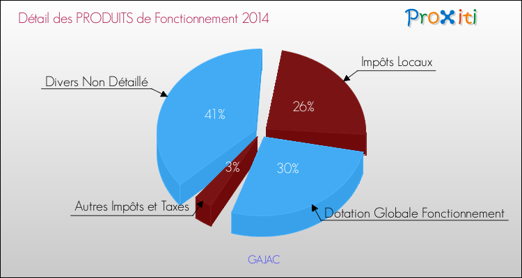 Budget de Fonctionnement 2014 pour la commune de GAJAC