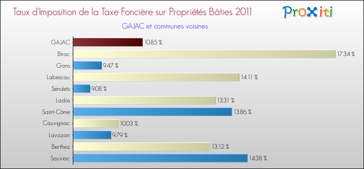 Taux d'imposition de la taxe foncière sur le bati 2011 pour GAJAC et les communes proches Comparaison des taux d'imposition de la taxe foncière sur le bati 2011 pour GAJAC et les communes voisines