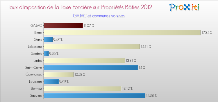 Taux d'imposition de la taxe foncière sur le bati 2012 pour GAJAC et les communes proches Comparaison des taux d'imposition de la taxe foncière sur le bati 2012 pour GAJAC et les communes voisines