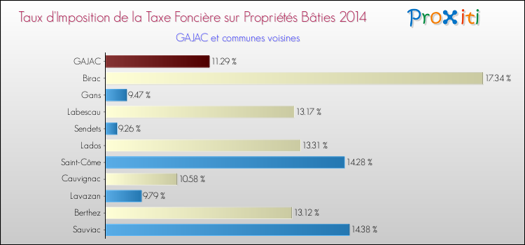Taux d'imposition de la taxe foncière sur le bati 2014 pour GAJAC et les communes proches Comparaison des taux d'imposition de la taxe foncière sur le bati 2014 pour GAJAC et les communes voisines
